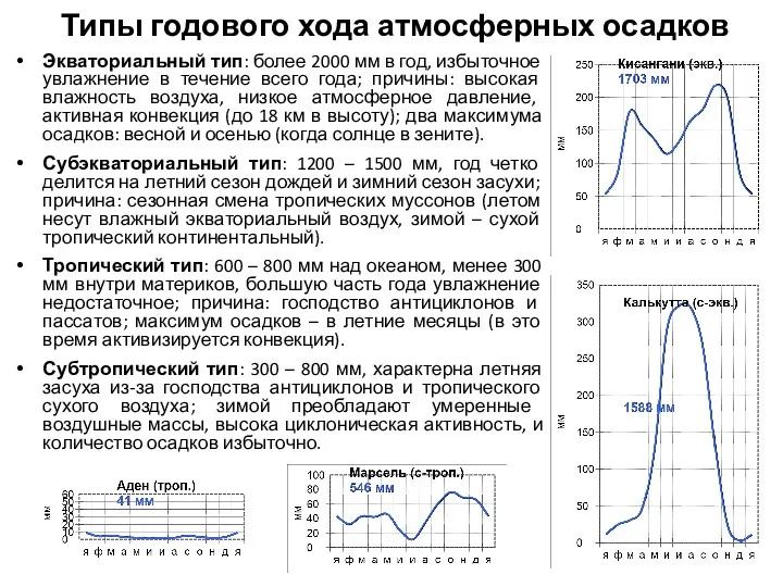 Типы годового хода атмосферных осадков Экваториальный тип: более 2000 мм