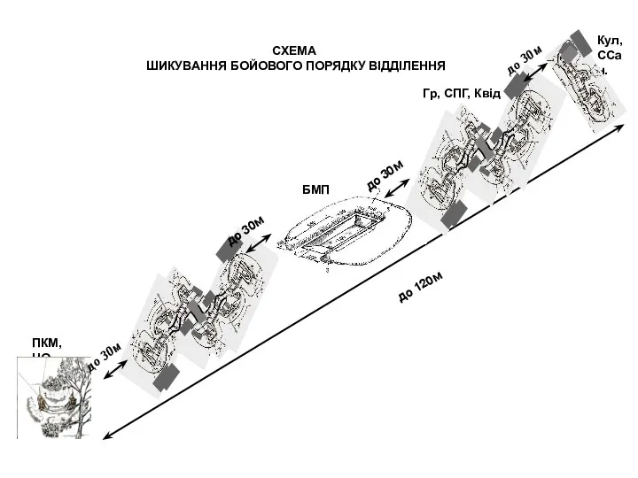 СХЕМА ШИКУВАННЯ БОЙОВОГО ПОРЯДКУ ВІДДІЛЕННЯ до 120м Гр, СПГ, Квід БМП Кул, ССан. ПКМ, НО