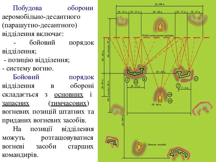 Побудова оборони аеромобільно-десантного (парашутно-десантного) відділення включає: - бойовий порядок відділення;