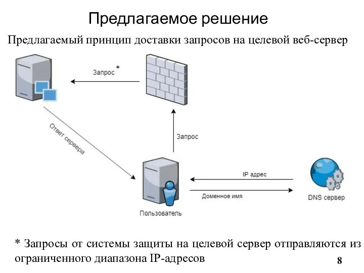 Предлагаемый принцип доставки запросов на целевой веб-сервер * Запросы от