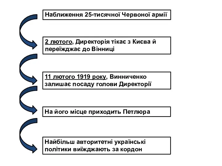 Наближення 25-тисячної Червоної армії 2 лютого, Директорія тікає з Києва