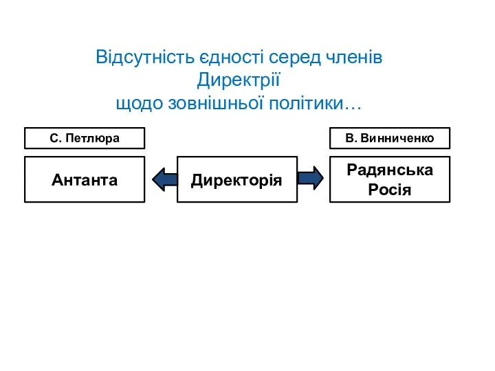 Директорія Антанта Радянська Росія В. Винниченко С. Петлюра Відсутність єдності серед членів Директрії щодо зовнішньої політики…