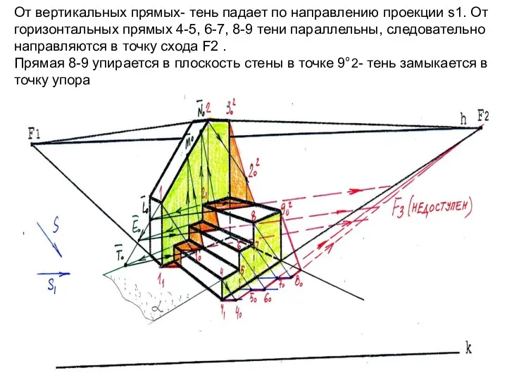 От вертикальных прямых- тень падает по направлению проекции s1. От