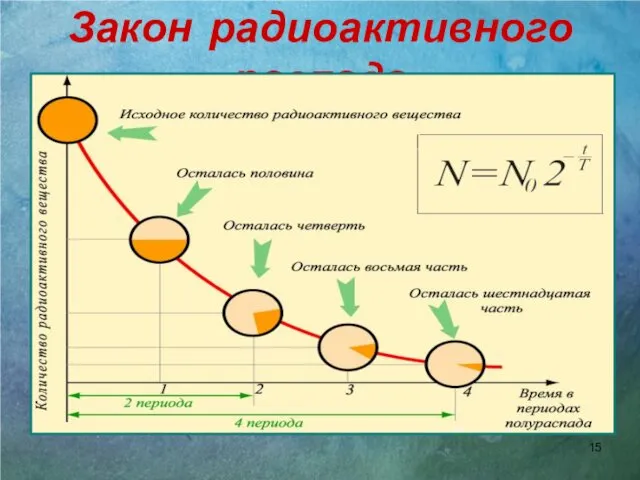 Закон радиоактивного распада Период полураспада Т – интервал времени, в