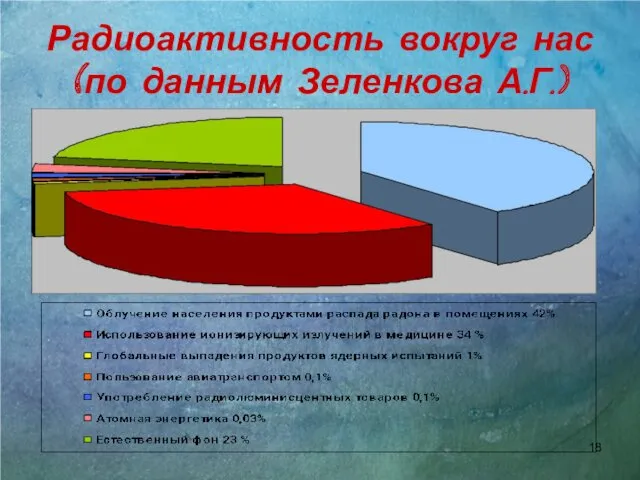 Радиоактивность вокруг нас (по данным Зеленкова А.Г.)