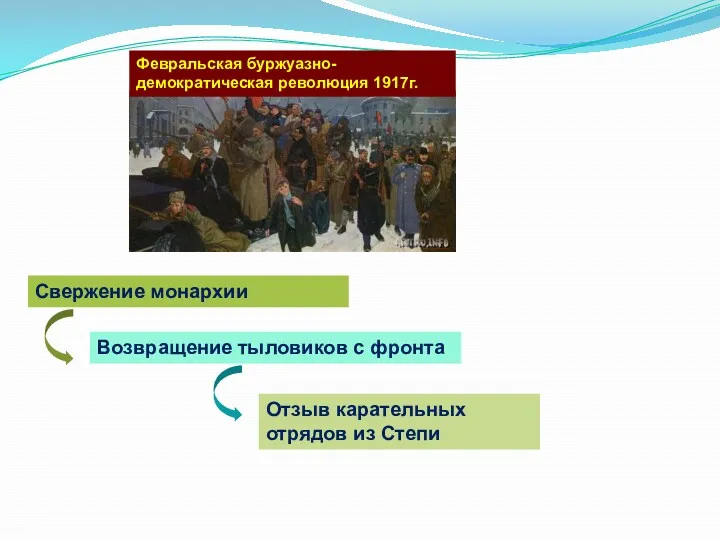 Февральская буржуазно-демократическая революция 1917г. Свержение монархии Возвращение тыловиков с фронта Отзыв карательных отрядов из Степи