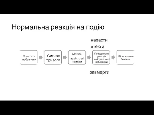 Нормальна реакція на подію напасти втекти завмерти