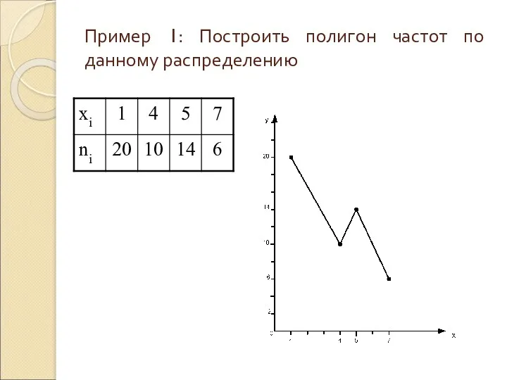 Пример 1: Построить полигон частот по данному распределению