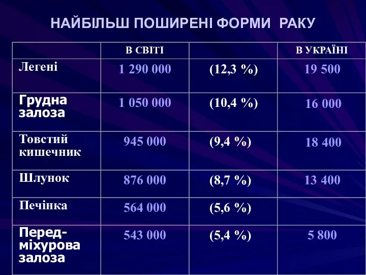 НАЙБІЛЬШ ПОШИРЕНІ ФОРМИ РАКУ