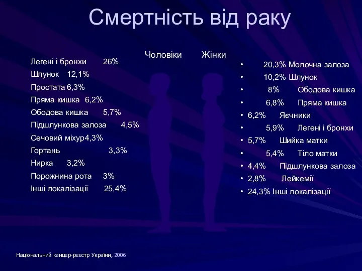 Смертність від раку Національний канцер-реєстр України, 2006 Чоловіки Жінки 20,3%