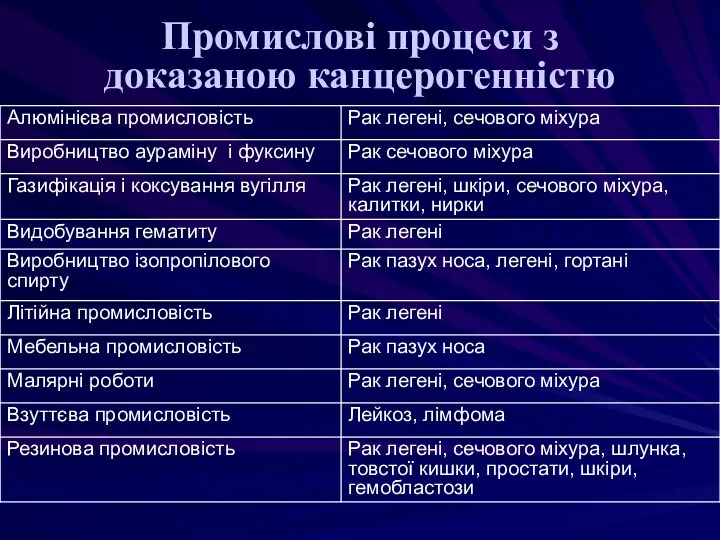 Промислові процеси з доказаною канцерогенністю