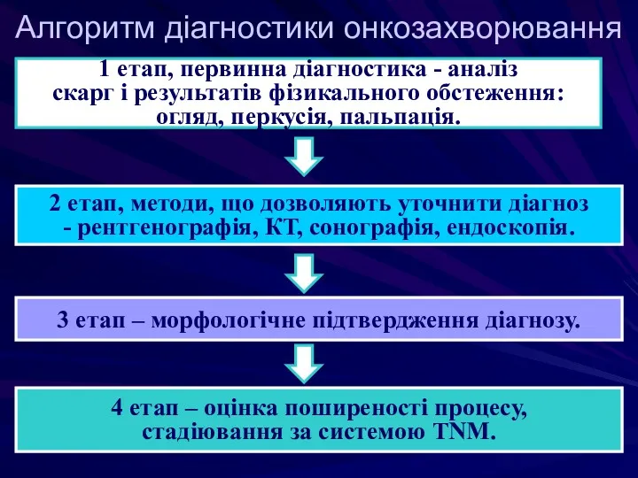 Алгоритм діагностики онкозахворювання 1 етап, первинна діагностика - аналіз скарг