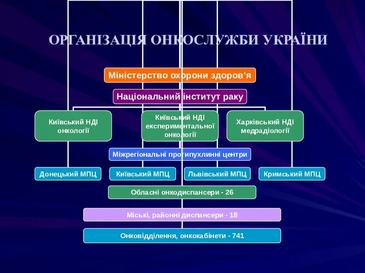 ОРГАНІЗАЦІЯ ОНКОСЛУЖБИ УКРАЇНИ