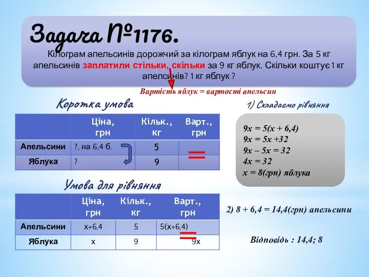 Задача №1176. Кілограм апельсинів дорожчий за кілограм яблук на 6,4