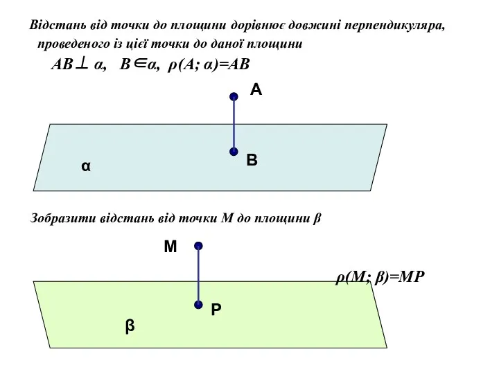 Відстань від точки до площини дорівнює довжині перпендикуляра, проведеного із