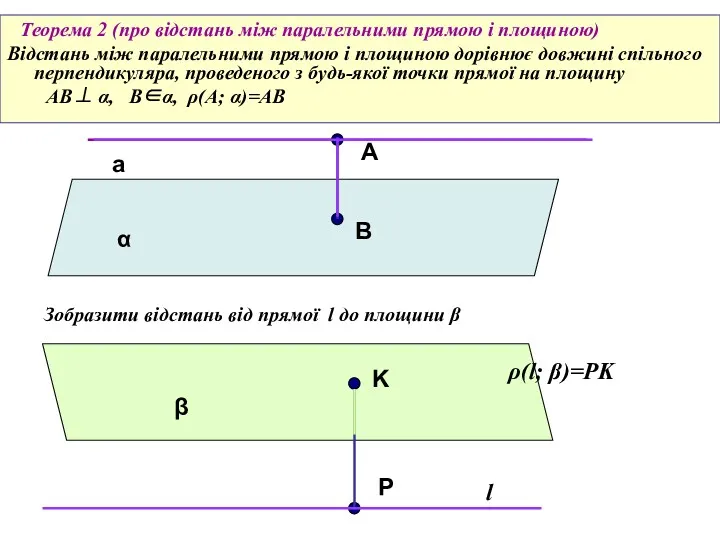 Теорема 2 (про відстань між паралельними прямою і площиною) Відстань