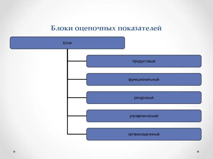 Блоки оценочных показателей