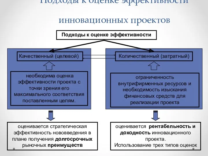 Подходы к оценке эффективности инновационных проектов