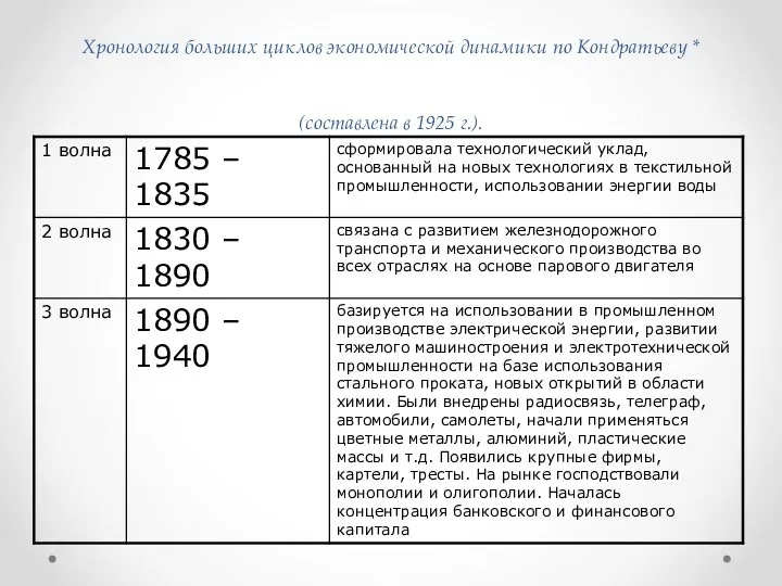 Хронология больших циклов экономической динамики по Кондратьеву * (составлена в 1925 г.).