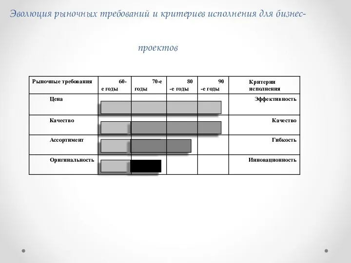 Эволюция рыночных требований и критериев исполнения для бизнес-проектов