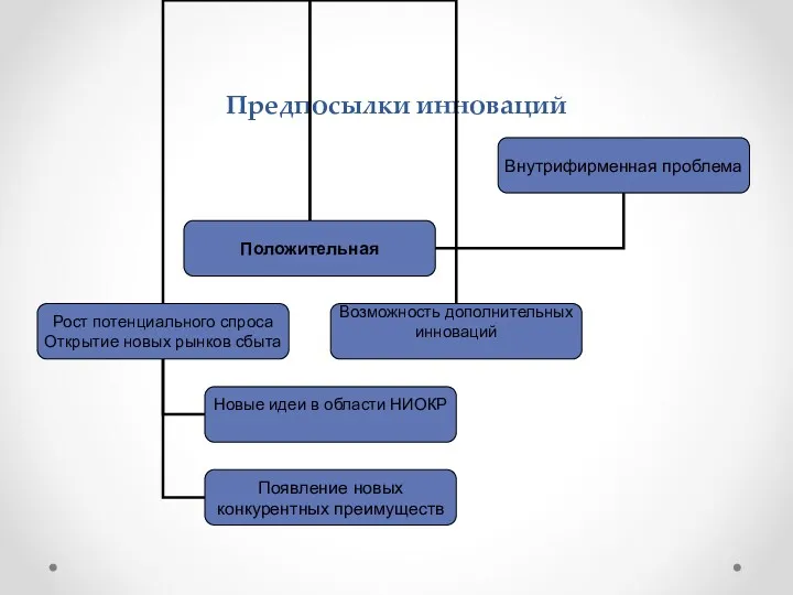 Предпосылки инноваций