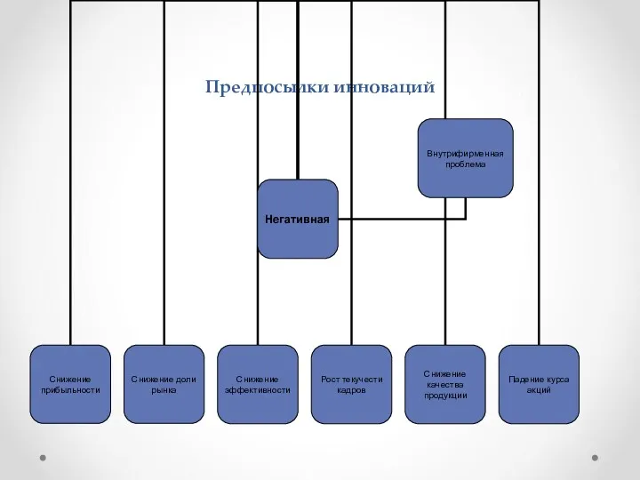 Предпосылки инноваций