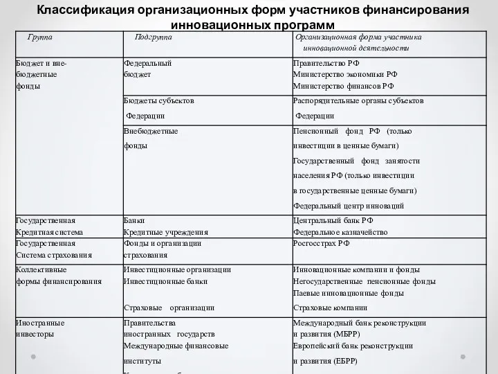 Классификация организационных форм участников финансирования инновационных программ