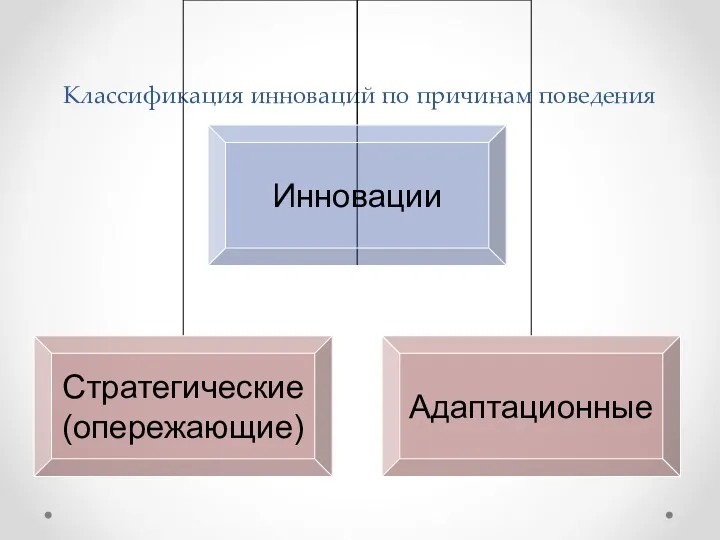 Классификация инноваций по причинам поведения