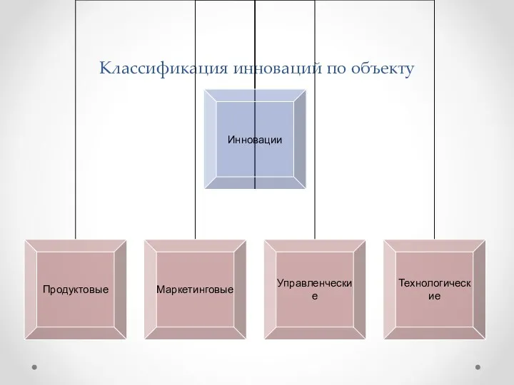 Классификация инноваций по объекту