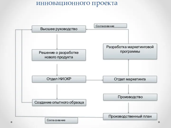 Схема последовательной организации инновационного проекта