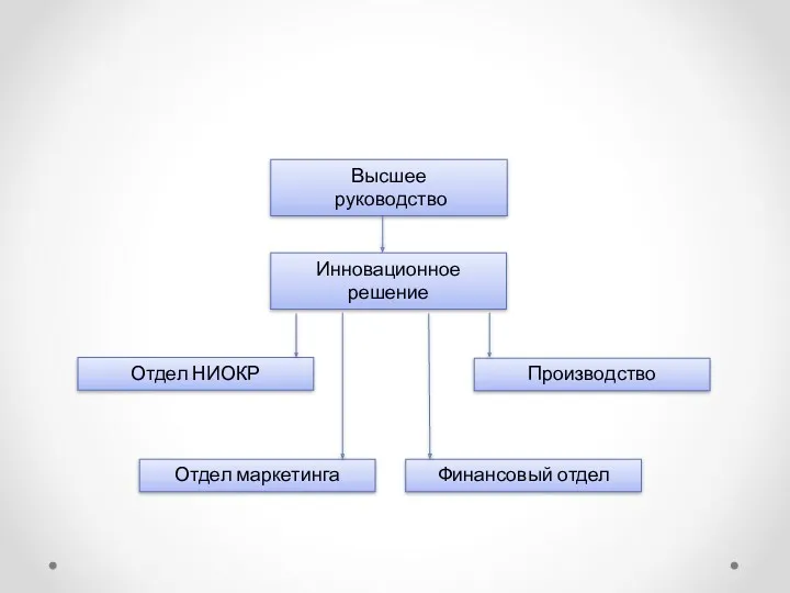 Параллельная форма организации инновационной деятельности