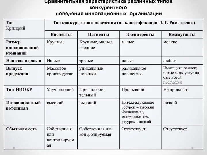 Сравнительная характеристика различных типов конкурентного поведения инновационных организаций