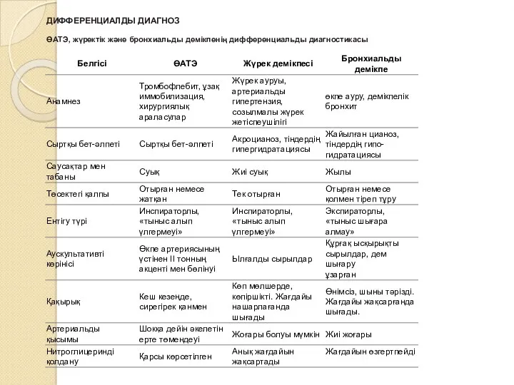 ДИФФЕРЕНЦИАЛДЫ ДИАГНОЗ ӨАТЭ, жүректік жəне бронхиальды демікпенің дифференциальды диагностикасы