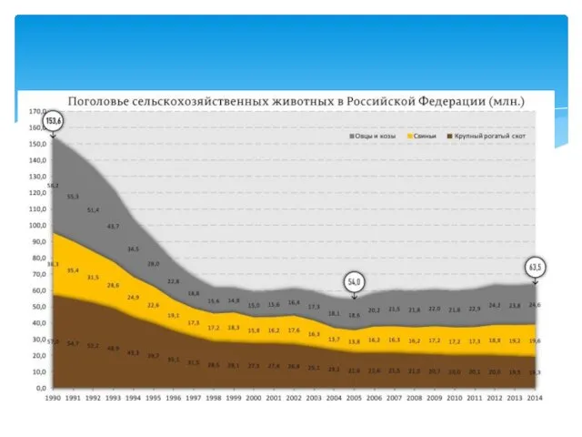 Преждевременные потери маточного поголовья. В целом по Российской Федерации за