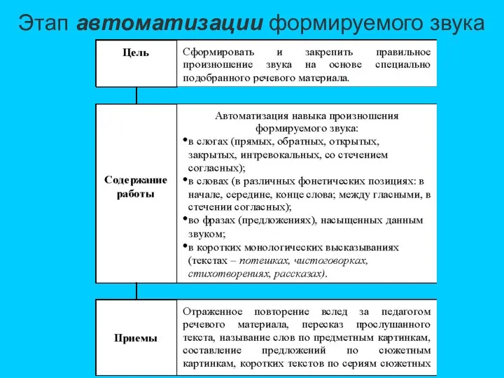 Этап автоматизации формируемого звука