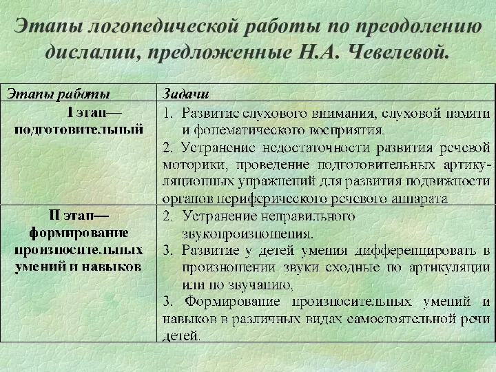 Этапы логопедической работы по преодолению дислалии, предложенные Н.А. Чевелевой.