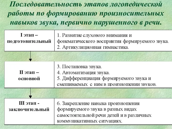 Последовательность этапов логопедической работы по формированию произносительных навыков звука, первично нарушенного в речи.