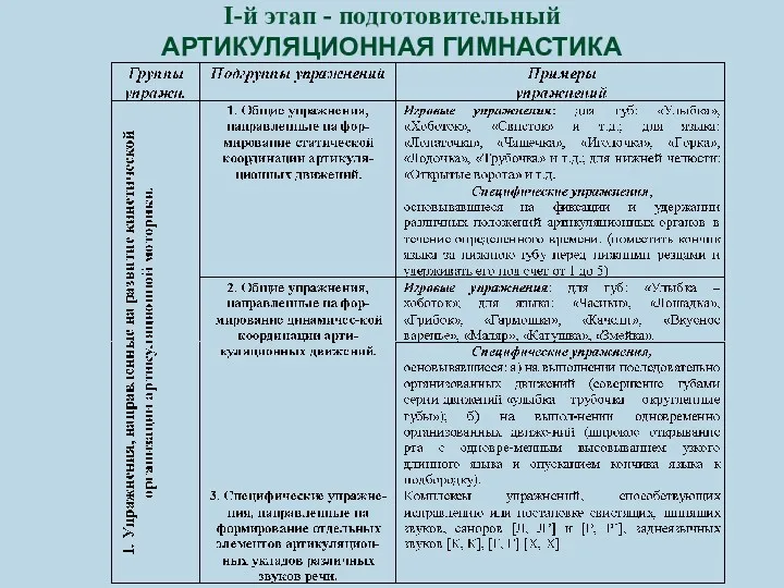 I-й этап - подготовительный АРТИКУЛЯЦИОННАЯ ГИМНАСТИКА