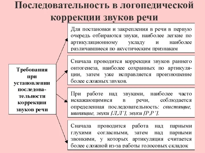 Последовательность в логопедической коррекции звуков речи