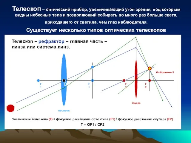 Телескоп – оптический прибор, увеличивающий угол зрения, под которым видны