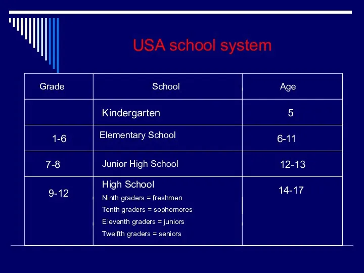 USA school system Grade School Age Kindergarten 5 1-6 Elementary