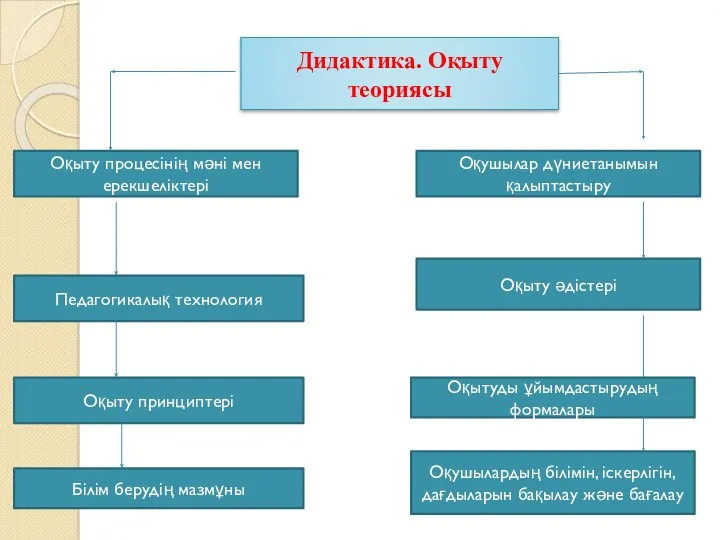 Дидактика. Оқыту теориясы Оқыту процесінің мәні мен ерекшеліктері Педагогикалық технология