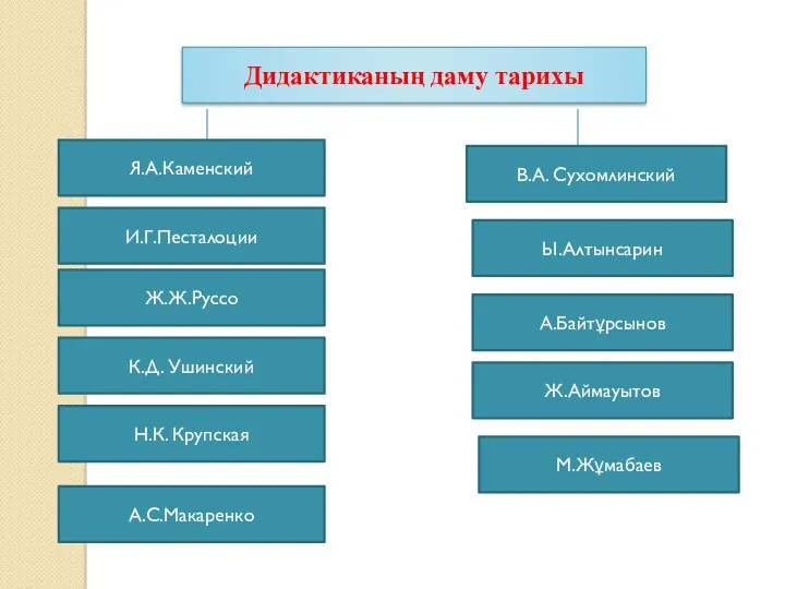 Дидактиканың даму тарихы Я.А.Каменский И.Г.Песталоции Ж.Ж.Руссо К.Д. Ушинский Н.К. Крупская А.С.Макаренко В.А. Сухомлинский