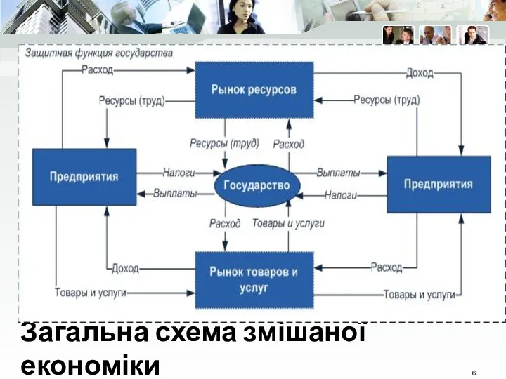 Загальна схема змішаної економіки