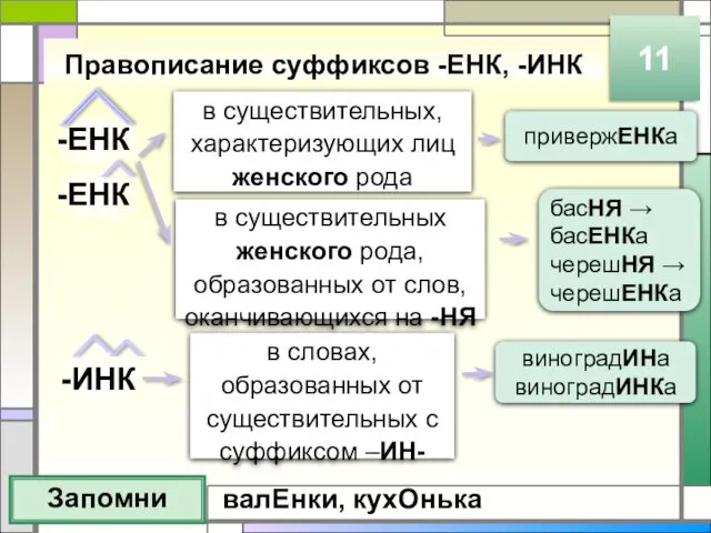 Правописание суффиксов -ЕНК, -ИНК Запомни 11 -ЕНК -ИНК в существительных