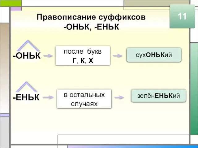 Правописание суффиксов -ОНЬК, -ЕНЬК 11 -ОНЬК -ЕНЬК после букв Г,