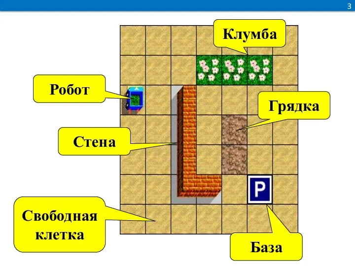 3 Робот Стена Грядка Клумба База Свободная клетка