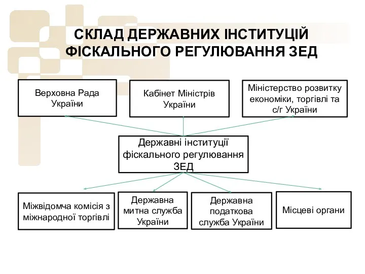 СКЛАД ДЕРЖАВНИХ ІНСТИТУЦІЙ ФІСКАЛЬНОГО РЕГУЛЮВАННЯ ЗЕД Державні інституції фіскального регулювання