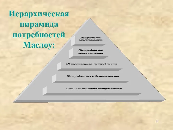 Иерархическая пирамида потребностей Маслоу: