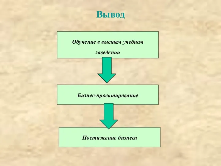 Вывод Обучение в высшем учебном заведении Бизнес-проектирование Постижение бизнеса